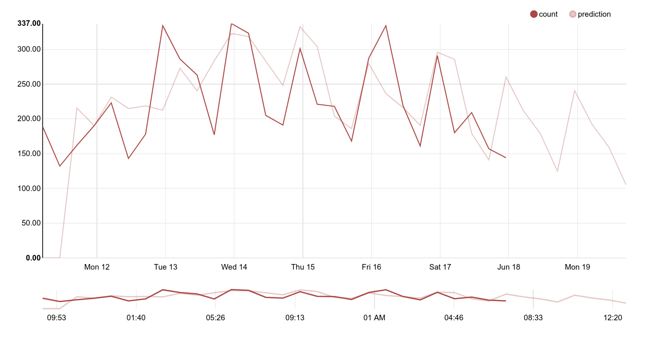 time series forecasting
